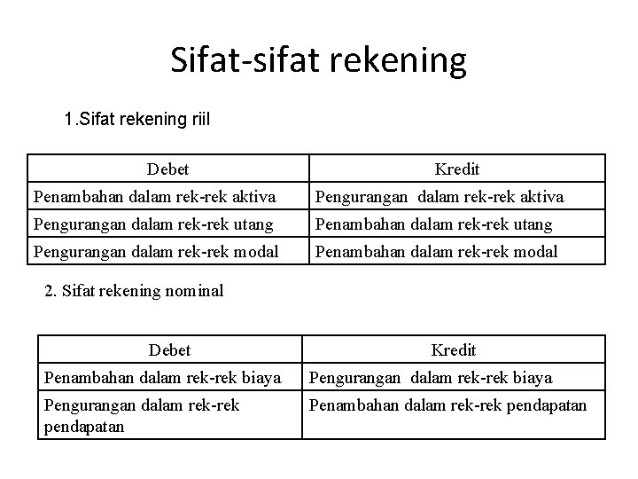 Sifat-sifat rekening 1. Sifat rekening riil Debet Kredit Penambahan dalam rek-rek aktiva Pengurangan dalam