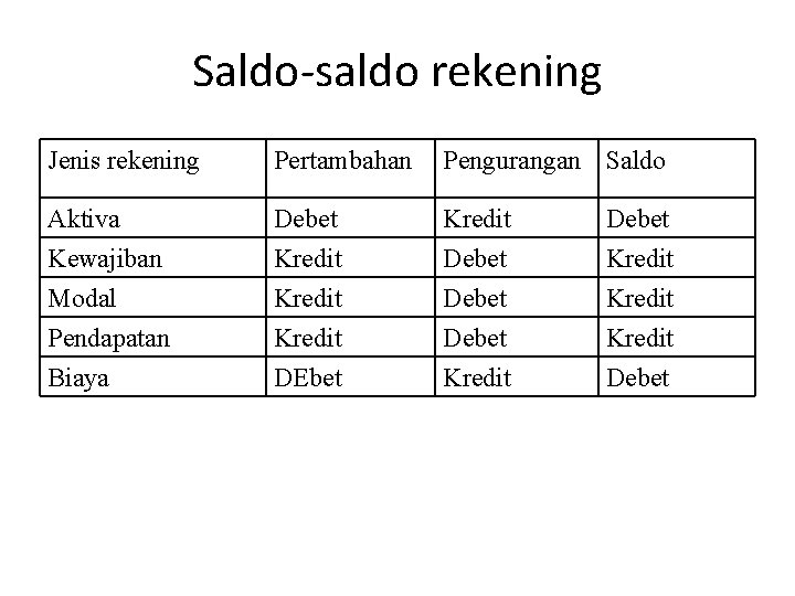 Saldo-saldo rekening Jenis rekening Pertambahan Pengurangan Saldo Aktiva Kewajiban Debet Kredit Modal Pendapatan Biaya