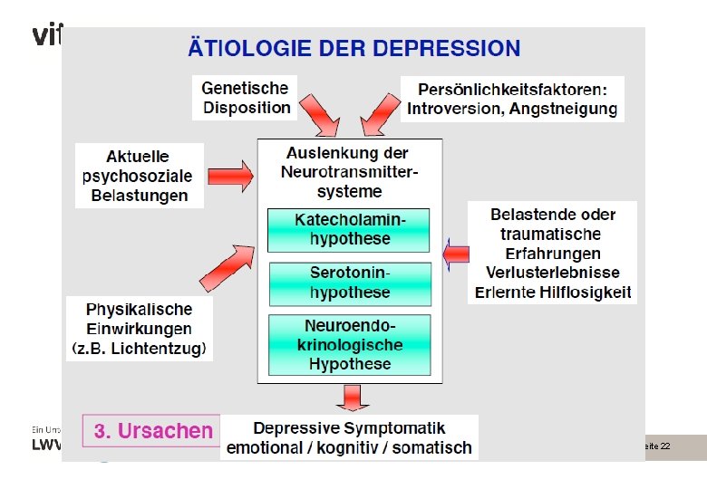 Ursachen// Genetische Faktoren, aber nicht so stark als bei bipolaren Störungen Somatische Erkrankungen Persönlichkeit