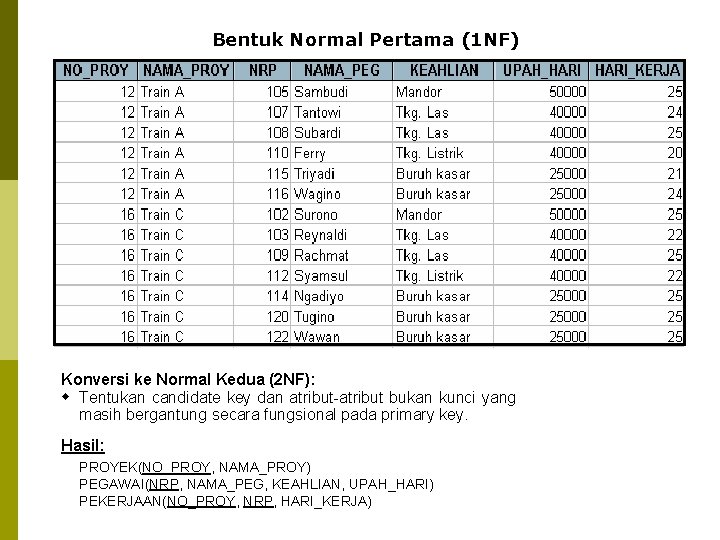 Bentuk Normal Pertama (1 NF) Konversi ke Normal Kedua (2 NF): w Tentukan candidate