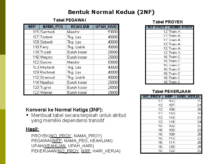 Bentuk Normal Kedua (2 NF) Tabel PEGAWAI Tabel PROYEK Tabel PEKERJAAN Konversi ke Normal