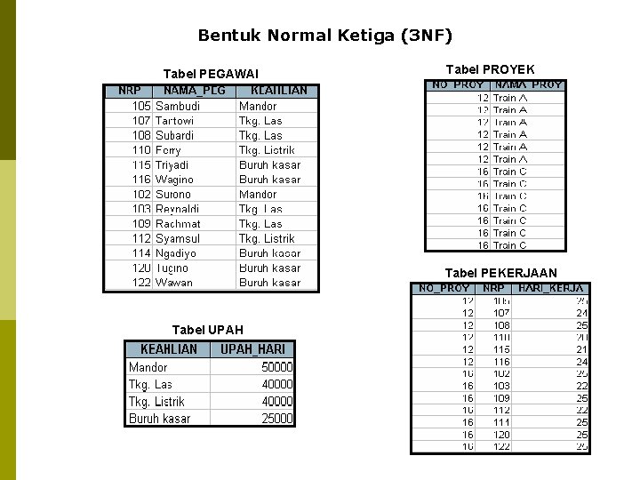 Bentuk Normal Ketiga (3 NF) Tabel PEGAWAI Tabel PROYEK Tabel PEKERJAAN Tabel UPAH 