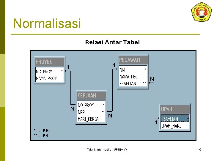 Normalisasi Relasi Antar Tabel * 1 1 * ** N N ** ** N