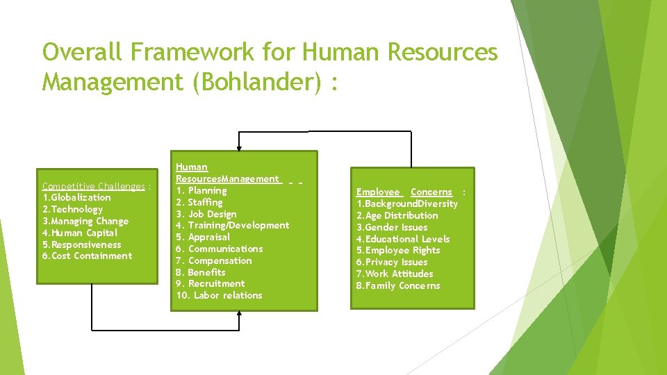 Overall Framework for Human Resources Management (Bohlander) : Competitive Challenges : 1. Globalization 2.