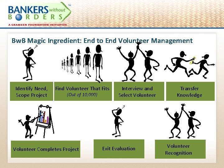 Bw. B Magic Ingredient: End to End Volunteer Management Identify Need, Scope Project Find