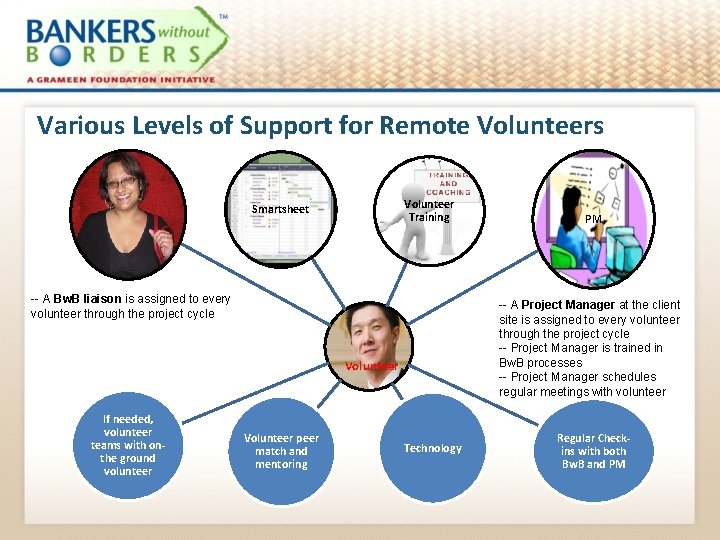 Various Levels of Support for Remote Volunteers Volunteer Training Smartsheet -- A Bw. B