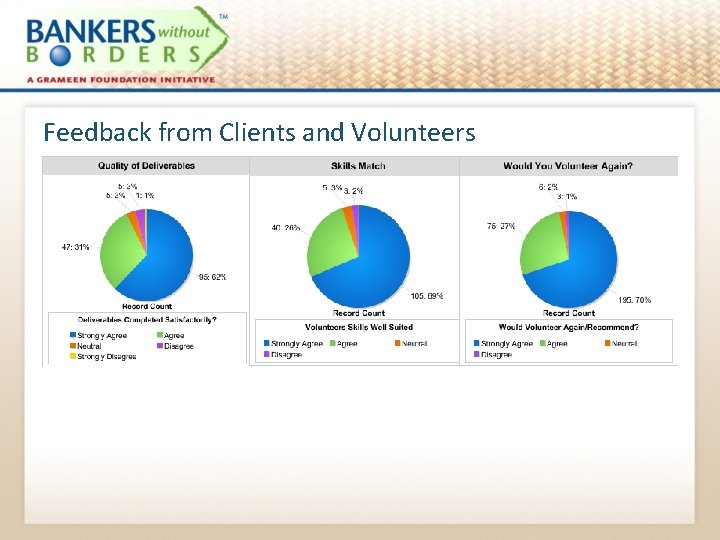 Feedback from Clients and Volunteers 