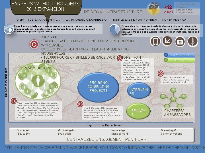 BANKERS WITHOUT BORDERS 2013 EXPANSION ASIA SUB-SAHARAN AFRICA <$2 REGIONAL INFRASTRUCTURE LATIN AMERICA &