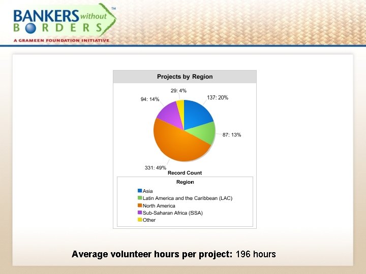 Average volunteer hours per project: 196 hours 