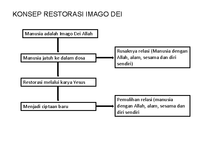 KONSEP RESTORASI IMAGO DEI Manusia adalah Imago Dei Allah Manusia jatuh ke dalam dosa