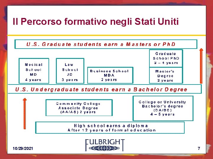 Il Percorso formativo negli Stati Uniti 10/29/2021 7 