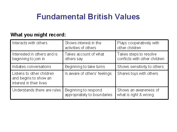 Fundamental British Values What you might record: Interacts with others Shows interest in the