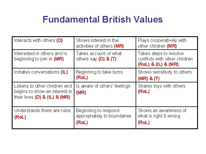 Fundamental British Values Interacts with others (D) Shows interest in the activities of others