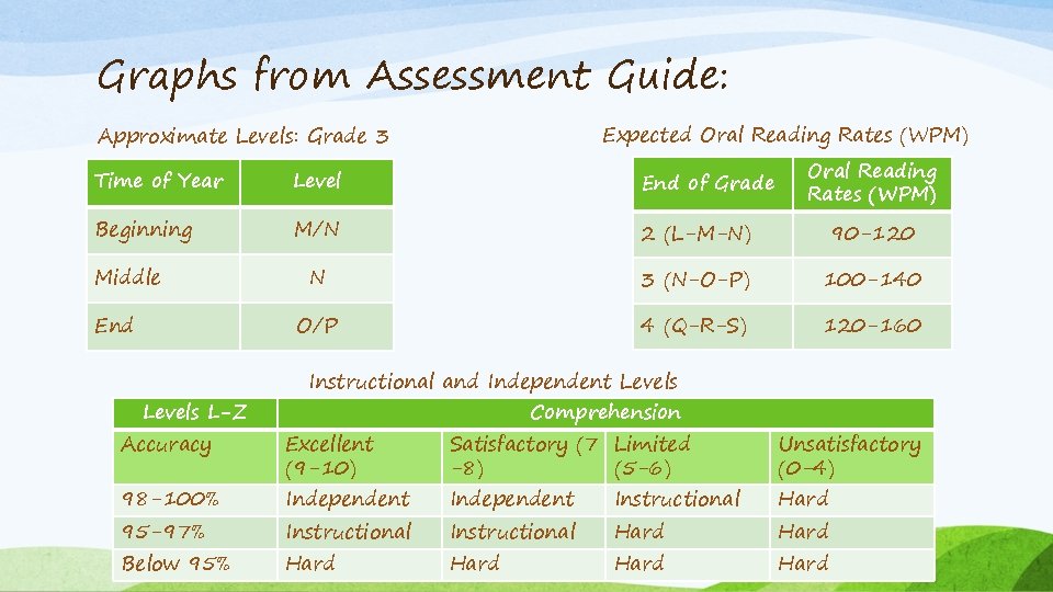 Graphs from Assessment Guide: Expected Oral Reading Rates (WPM) Approximate Levels: Grade 3 Oral