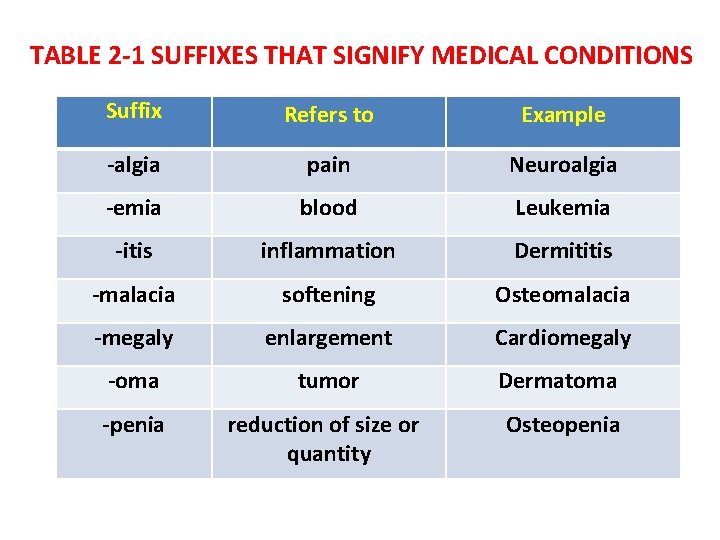 Medical terminology Lec 1 Dr Dalia Abd alkader