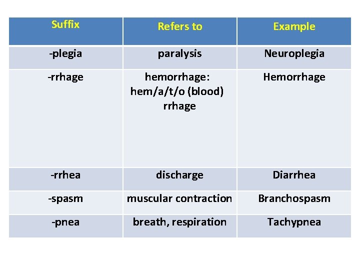 Suffix Refers to Example -plegia paralysis Neuroplegia -rrhage hemorrhage: hem/a/t/o (blood) rrhage Hemorrhage -rrhea