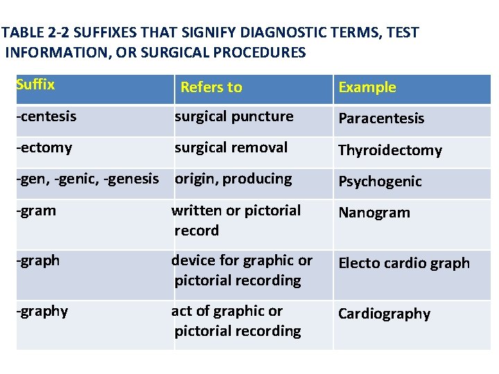 TABLE 2 -2 SUFFIXES THAT SIGNIFY DIAGNOSTIC TERMS, TEST INFORMATION, OR SURGICAL PROCEDURES Suffix
