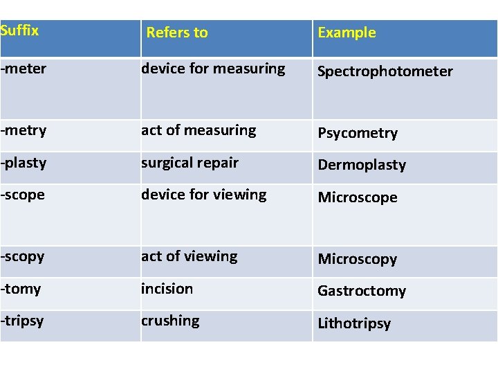 Suffix Refers to Example -meter device for measuring Spectrophotometer -metry act of measuring Psycometry