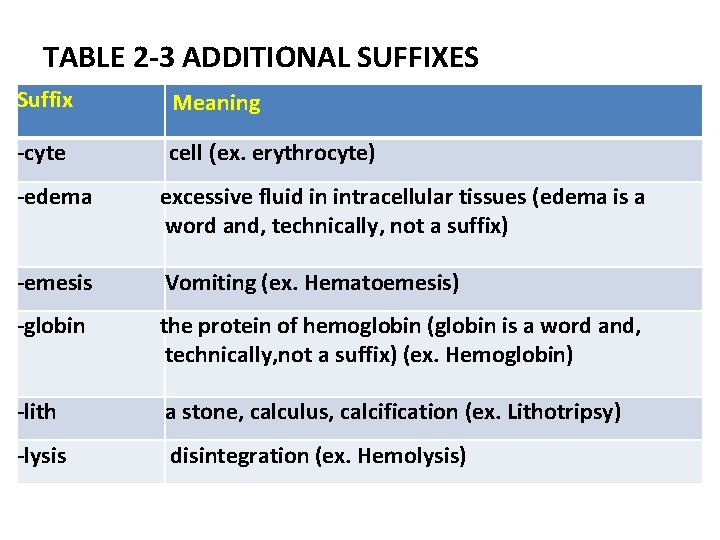 TABLE 2 -3 ADDITIONAL SUFFIXES Suffix Meaning -cyte cell (ex. erythrocyte) -edema excessive fluid