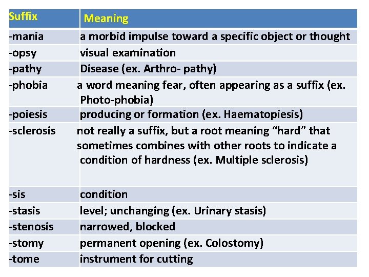 Suffix -mania -opsy -pathy -phobia -poiesis -sclerosis -stasis -stenosis -stomy -tome Meaning a morbid