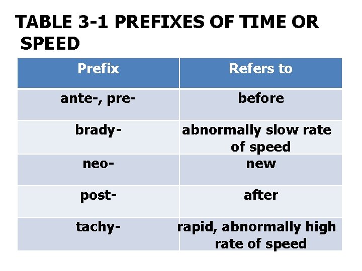 TABLE 3 -1 PREFIXES OF TIME OR SPEED Prefix Refers to ante-, pre- before