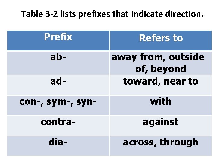 Table 3 -2 lists prefixes that indicate direction. Prefix Refers to abad- away from,