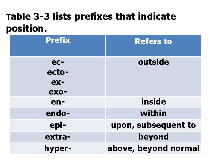 Table 3 -3 lists prefixes that indicate position. Prefix Refers to ecectoexexoenendoepiextrahyper- outside inside