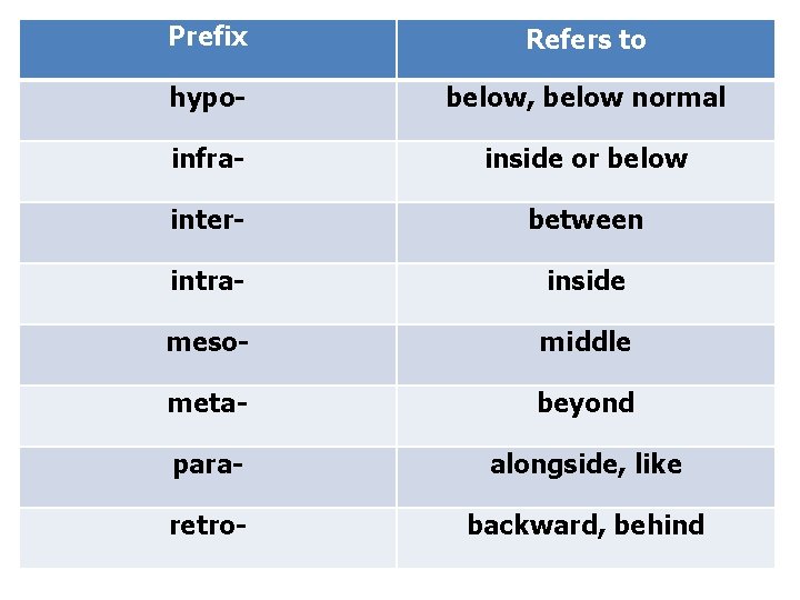 Prefix Refers to hypo- below, below normal infra- inside or below inter- between intra-