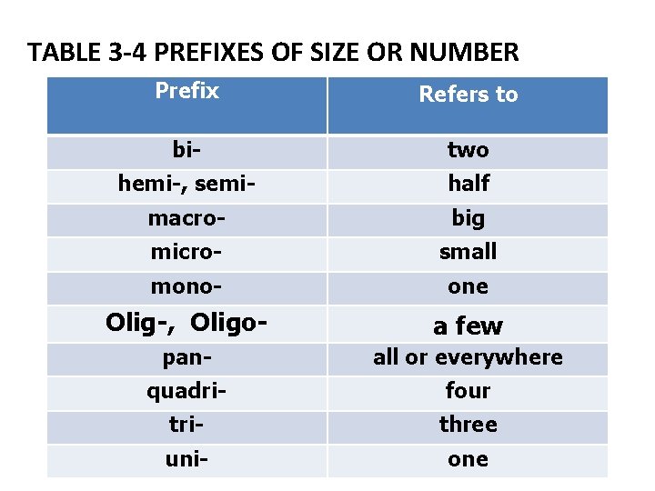 TABLE 3 -4 PREFIXES OF SIZE OR NUMBER Prefix Refers to bi- two hemi-,