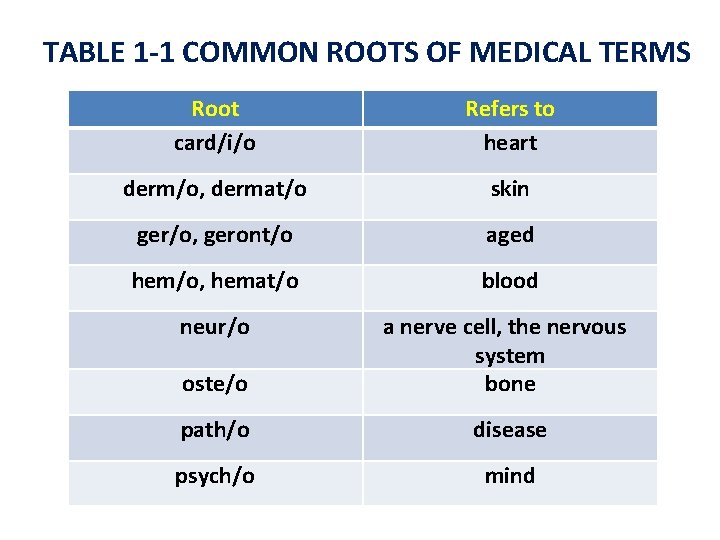 TABLE 1 -1 COMMON ROOTS OF MEDICAL TERMS Root card/i/o Refers to heart derm/o,