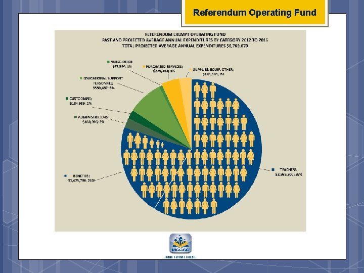 Referendum Operating Fund 
