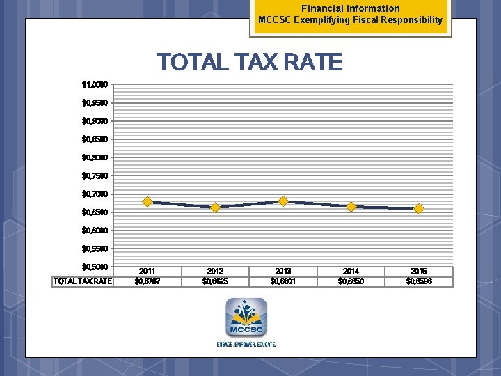 Financial Information MCCSC Exemplifying Fiscal Responsibility TOTAL TAX RATE $1, 0000 $0, 9500 $0,