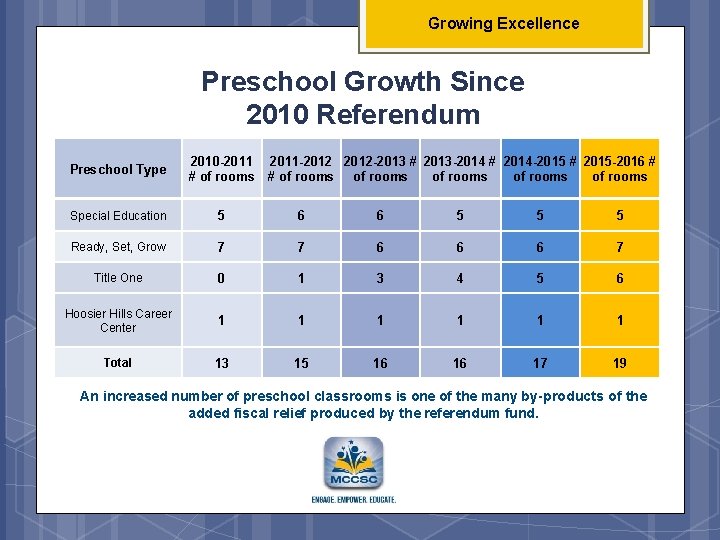 Growing Excellence Preschool Growth Since 2010 Referendum Preschool Type 2010 -2011 # of rooms