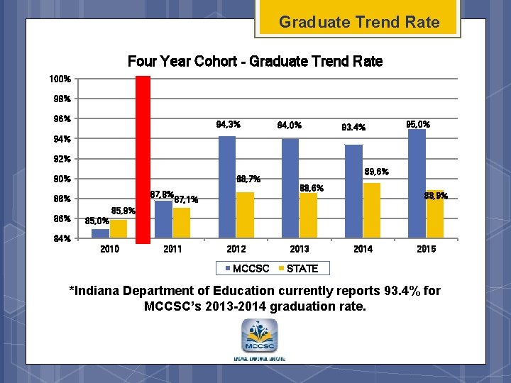 Graduate Trend Rate Four Year Cohort - Graduate Trend Rate REFERENDUM 100% 98% 96%