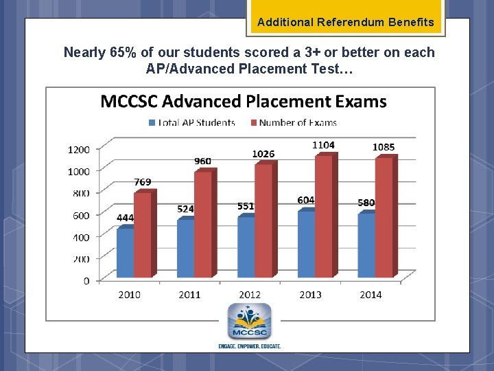 Additional Referendum Benefits Nearly 65% of our students scored a 3+ or better on