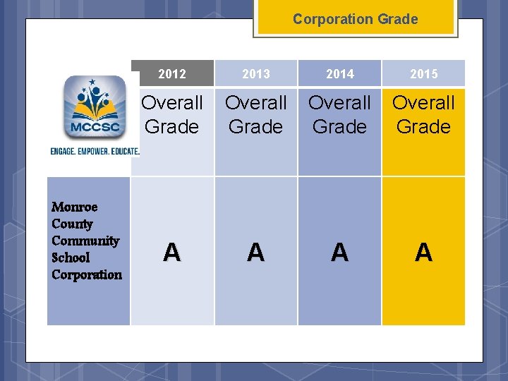 Corporation Grade Monroe County Community School Corporation 2012 2013 2014 2015 Overall Grade A