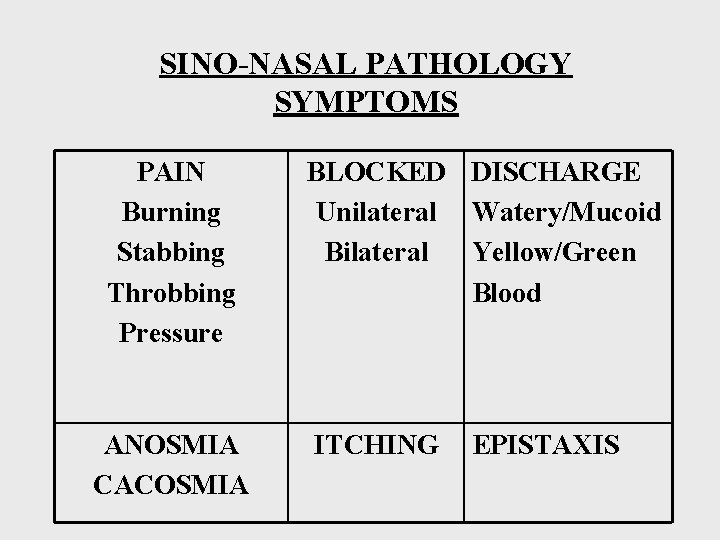 SINO-NASAL PATHOLOGY SYMPTOMS PAIN Burning Stabbing Throbbing Pressure ANOSMIA CACOSMIA BLOCKED DISCHARGE Unilateral Watery/Mucoid