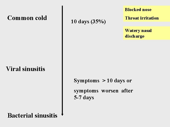 Blocked nose Common cold 10 days (35%) Throat irritation Watery nasal discharge Viral sinusitis