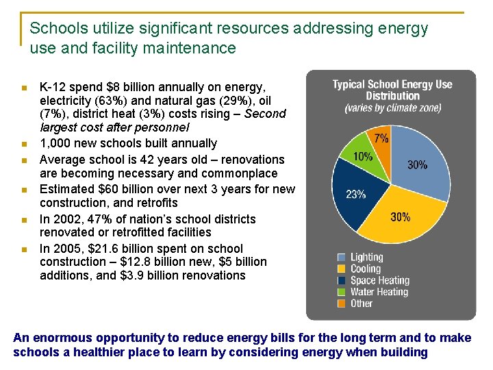 Schools utilize significant resources addressing energy use and facility maintenance n n n K-12