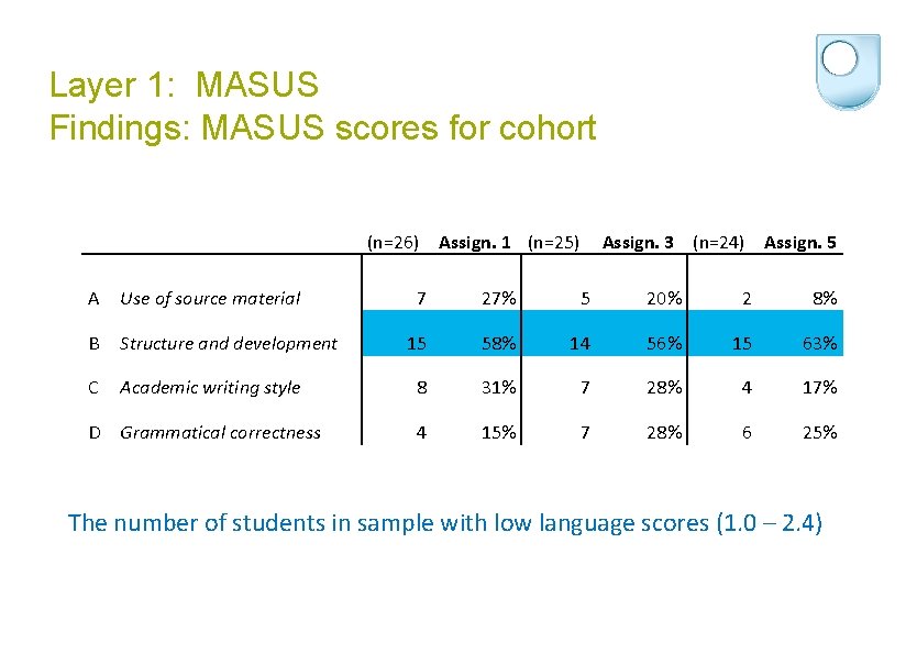Layer 1: MASUS Findings: MASUS scores for cohort (n=26) Assign. 1 (n=25) A Use