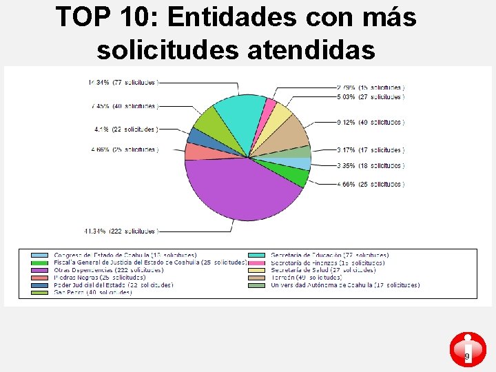 TOP 10: Entidades con más solicitudes atendidas i 9 