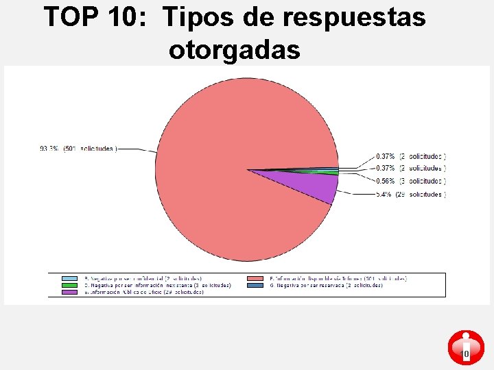 TOP 10: Tipos de respuestas otorgadas i 10 