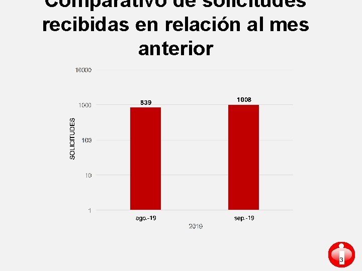 Comparativo de solicitudes recibidas en relación al mes anterior i 3 