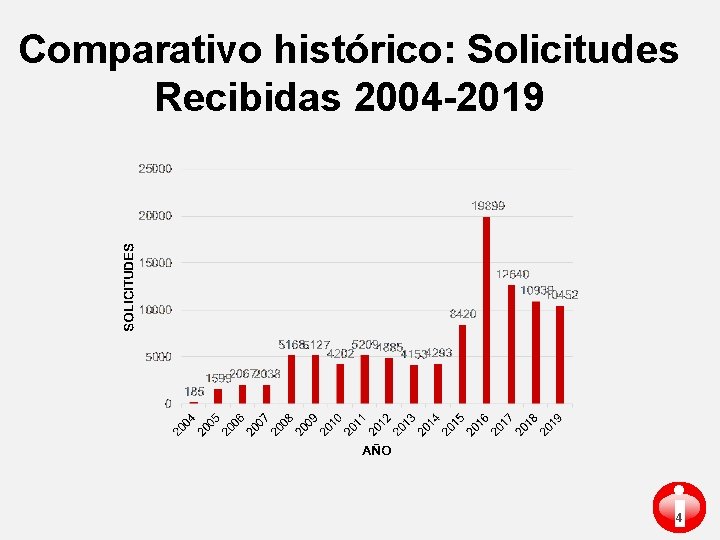 Comparativo histórico: Solicitudes Recibidas 2004 -2019 i 4 