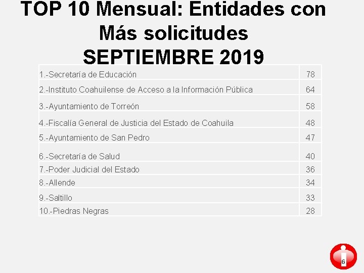 TOP 10 Mensual: Entidades con Más solicitudes SEPTIEMBRE 2019 1. -Secretaría de Educación 78