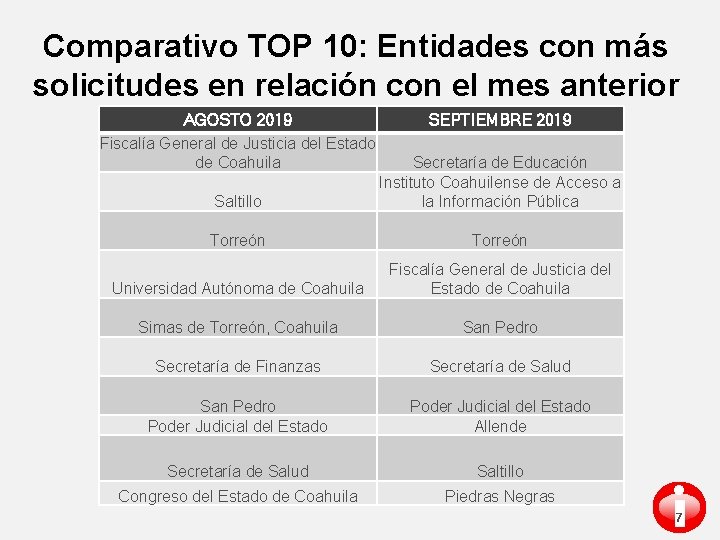 Comparativo TOP 10: Entidades con más solicitudes en relación con el mes anterior AGOSTO