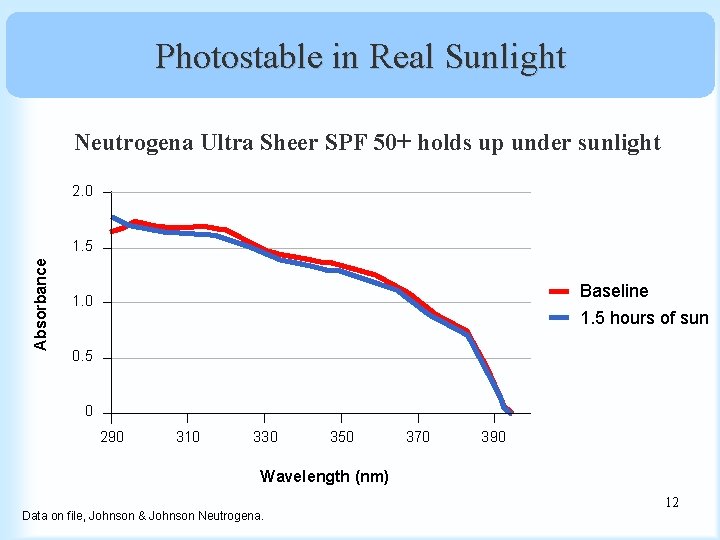 Photostable in Real Sunlight Neutrogena Ultra Sheer SPF 50+ holds up under sunlight 2.