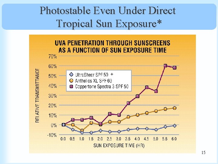 Photostable Even Under Direct Tropical Sun Exposure* 15 