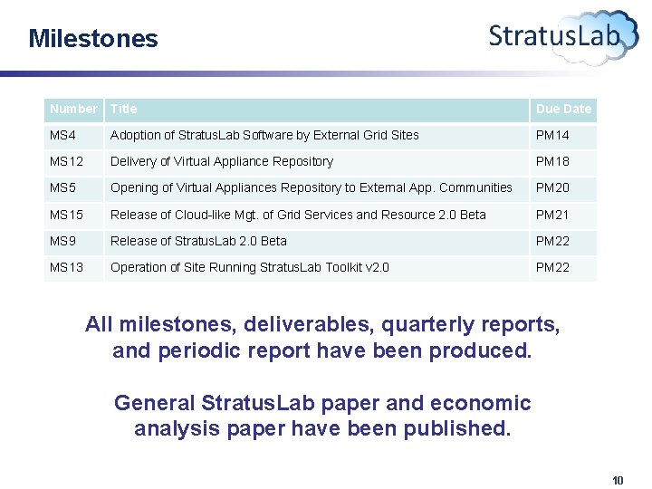 Milestones Number Title Due Date MS 4 Adoption of Stratus. Lab Software by External