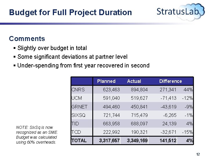 Budget for Full Project Duration Comments § Slightly over budget in total § Some